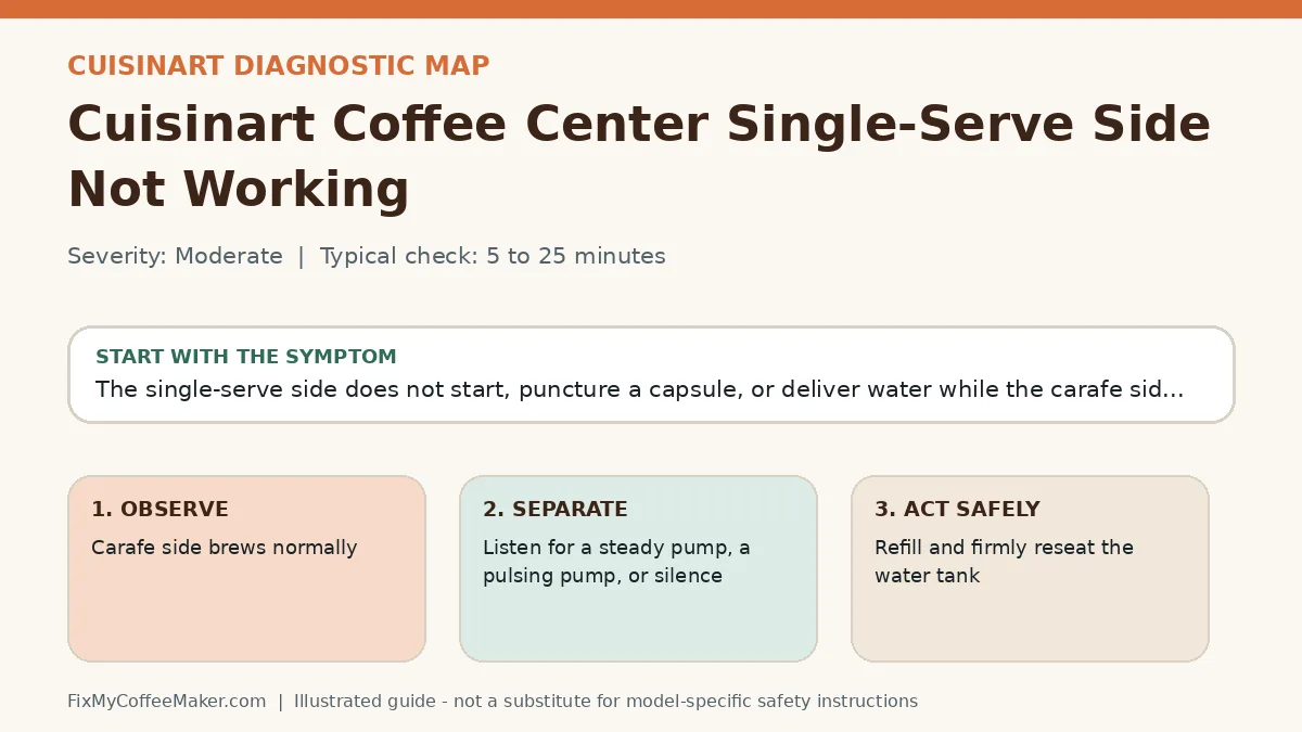 Diagnostic decision map for Cuisinart Coffee Center Single-Serve Side Not Working