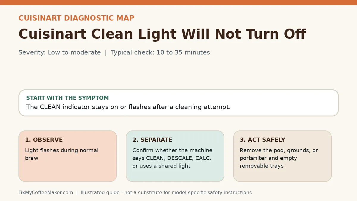 Diagnostic decision map for Cuisinart Clean Light Will Not Turn Off