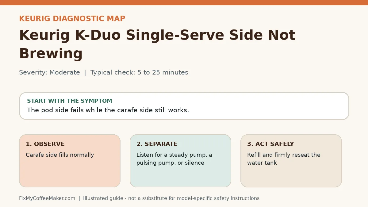Diagnostic decision map for Keurig K-Duo Single-Serve Side Not Brewing