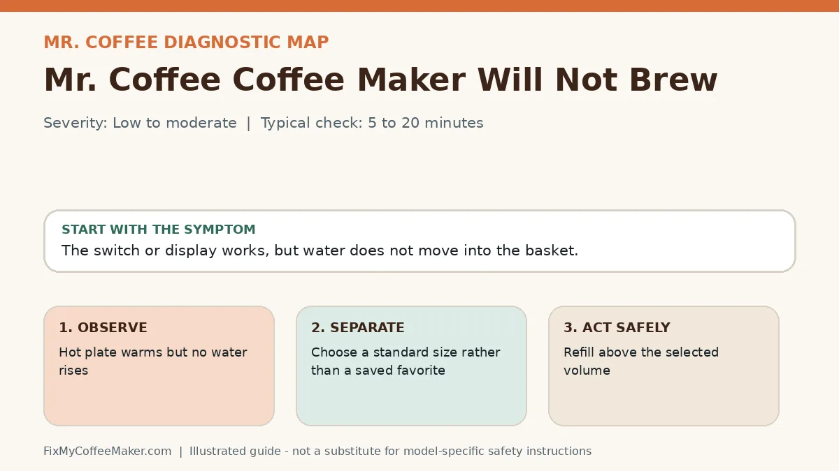 Diagnostic decision map for Mr. Coffee Coffee Maker Will Not Brew