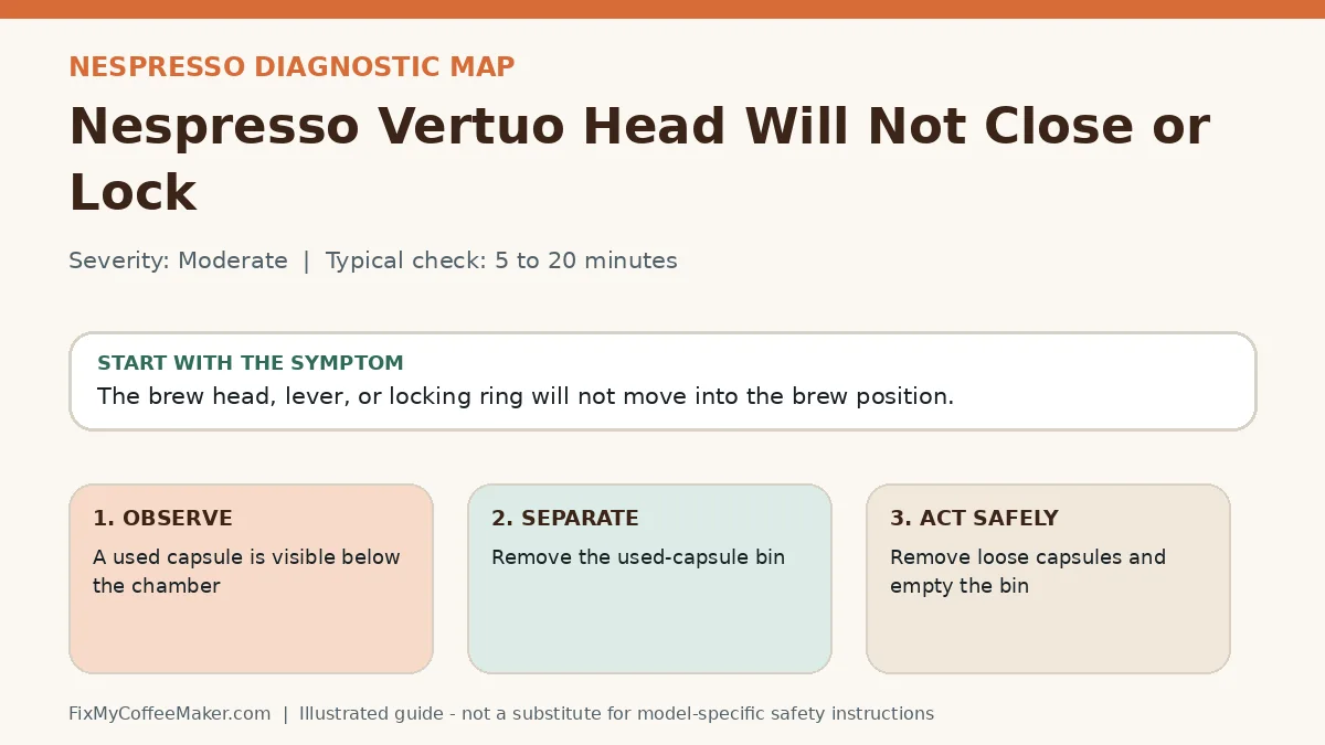 Diagnostic decision map for Nespresso Vertuo Head Will Not Close or Lock