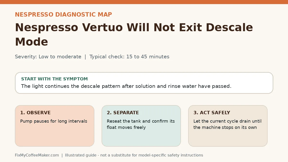 Diagnostic decision map for Nespresso Vertuo Will Not Exit Descale Mode