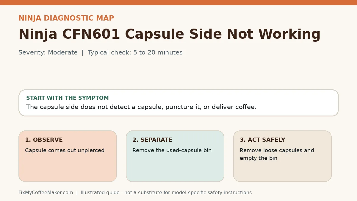 Diagnostic decision map for Ninja CFN601 Capsule Side Not Working