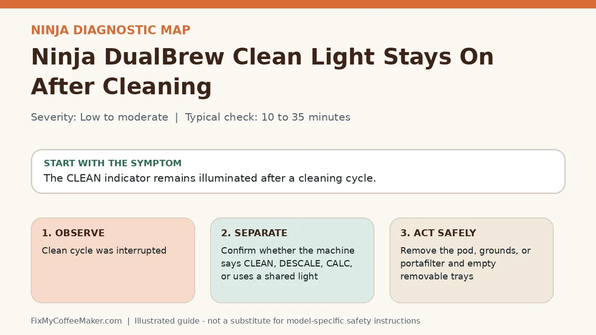 Diagnostic decision map for Ninja DualBrew Clean Light Stays On After Cleaning