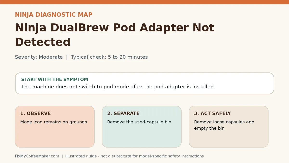 Diagnostic decision map for Ninja DualBrew Pod Adapter Not Detected