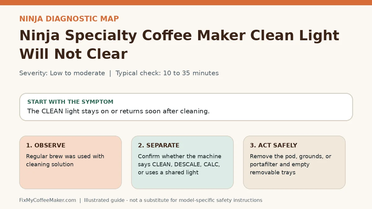 Diagnostic decision map for Ninja Specialty Coffee Maker Clean Light Will Not Clear