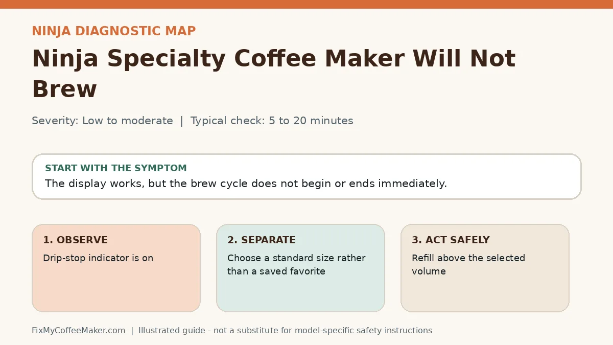 Diagnostic decision map for Ninja Specialty Coffee Maker Will Not Brew