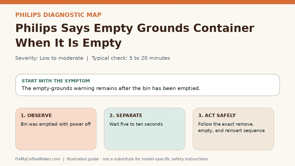 Diagnostic decision map for Philips Says Empty Grounds Container When It Is Empty